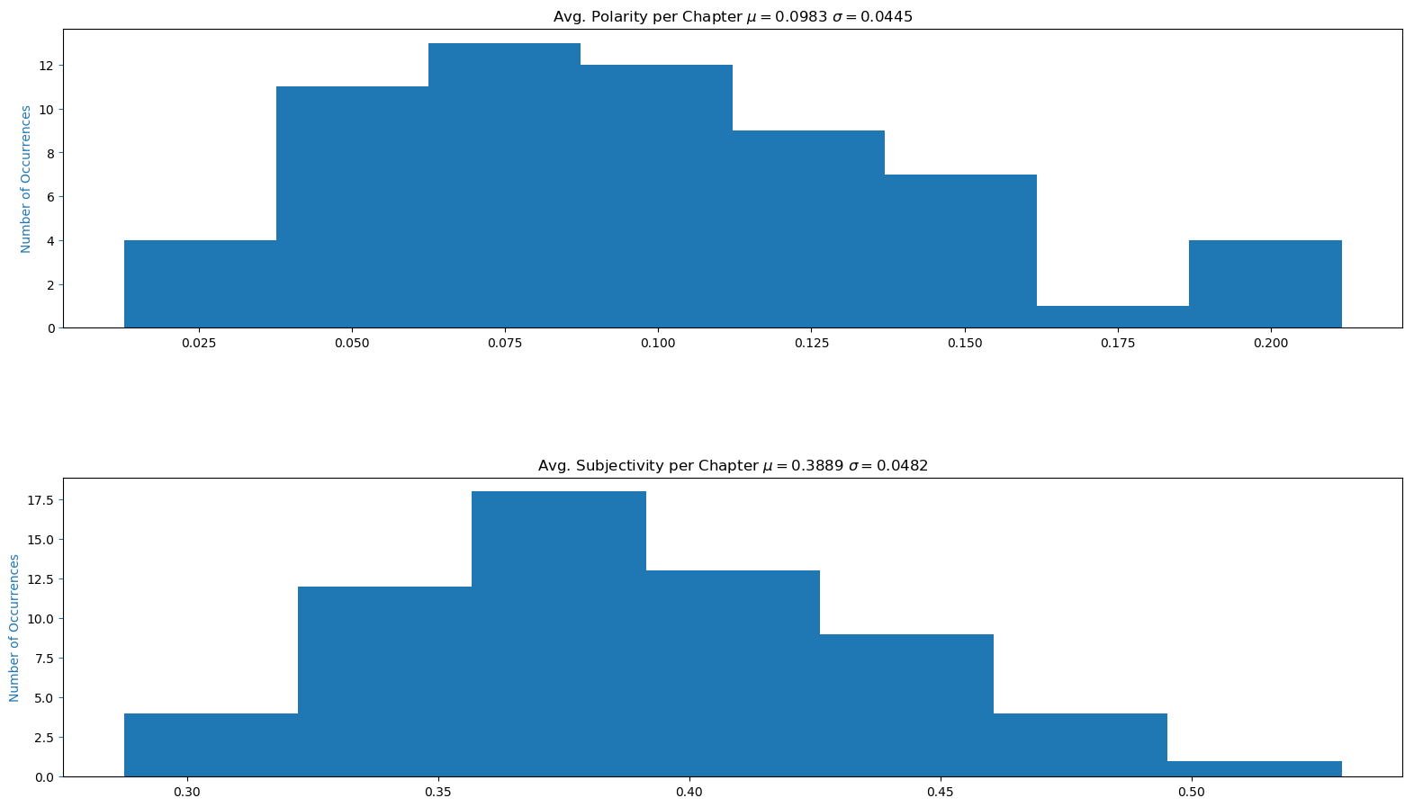 Histogram of Polarity and Subjectivity per Chapter